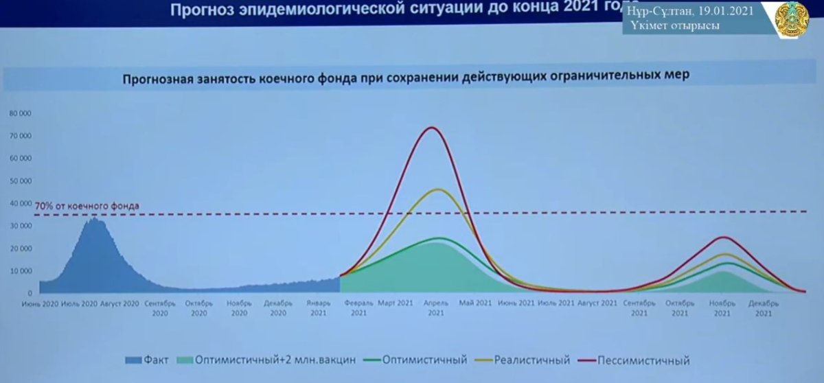 Прогноз по КВИ в Казахстане: оптимистичный сценарий - 3000 случаев в сутки