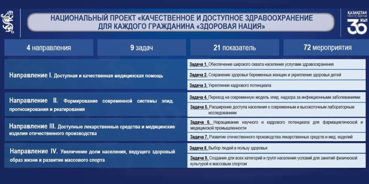 Министр здравоохранения РК представил Национальный проект «Здоровая нация»