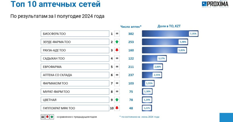 Топ-10 аптечных сетей Казахстана по товарообороту по итогам I полугодия 2024 года