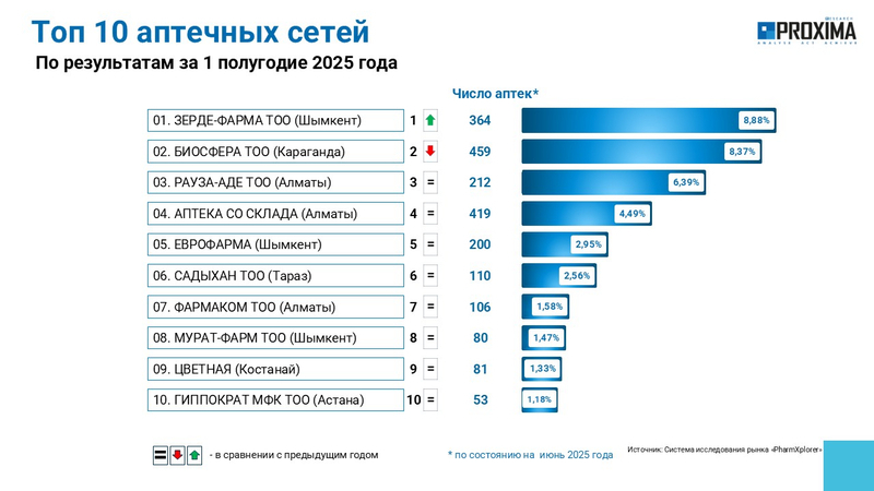 В РК аптечные сети аккумулируют 77% товарооборота, а индивидуальные обеспечивают лишь 23%