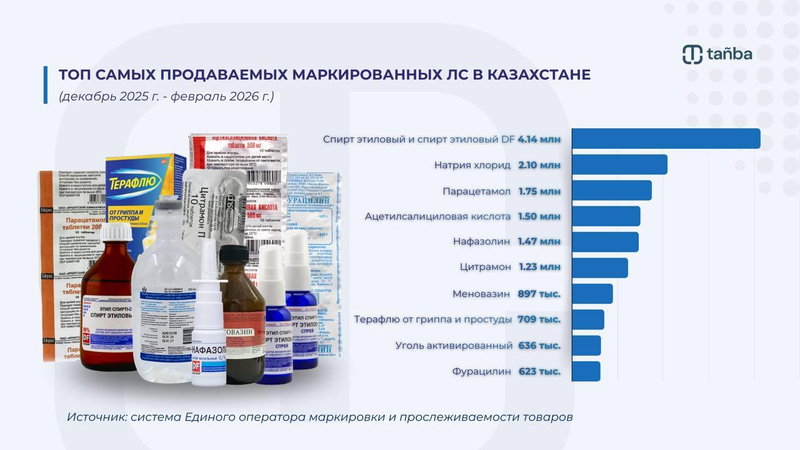 Лидерами продаж в аптеках Казахстана остаются спирт, натрия хлорид и парацетамол